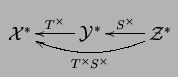 $\displaystyle \xymatrix @H=0pt{ \mathcal{X}^* & \ar[l]_{T^\times} \mathcal{Y}^* &\ar[l]_{S^\times} \ar@/^1pc/[ll]^{T^\times S^\times} \mathcal{Z}^* }$