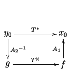 $\displaystyle \xymatrix @H=0pt{ y_0 \ar[rr]^{T^*}\ar[d]^{{A_2}^{-1}} & & x_0 \\ g \ar[rr]^{T^\times} & & f \ar[u]^{A_1} }$